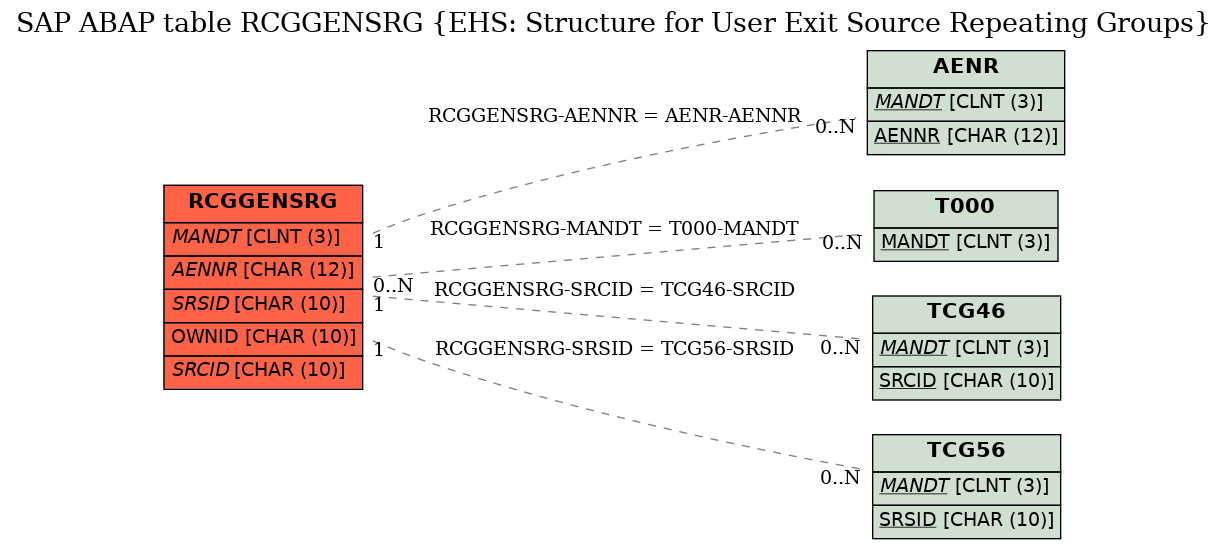 E-R Diagram for table RCGGENSRG (EHS: Structure for User Exit Source Repeating Groups)