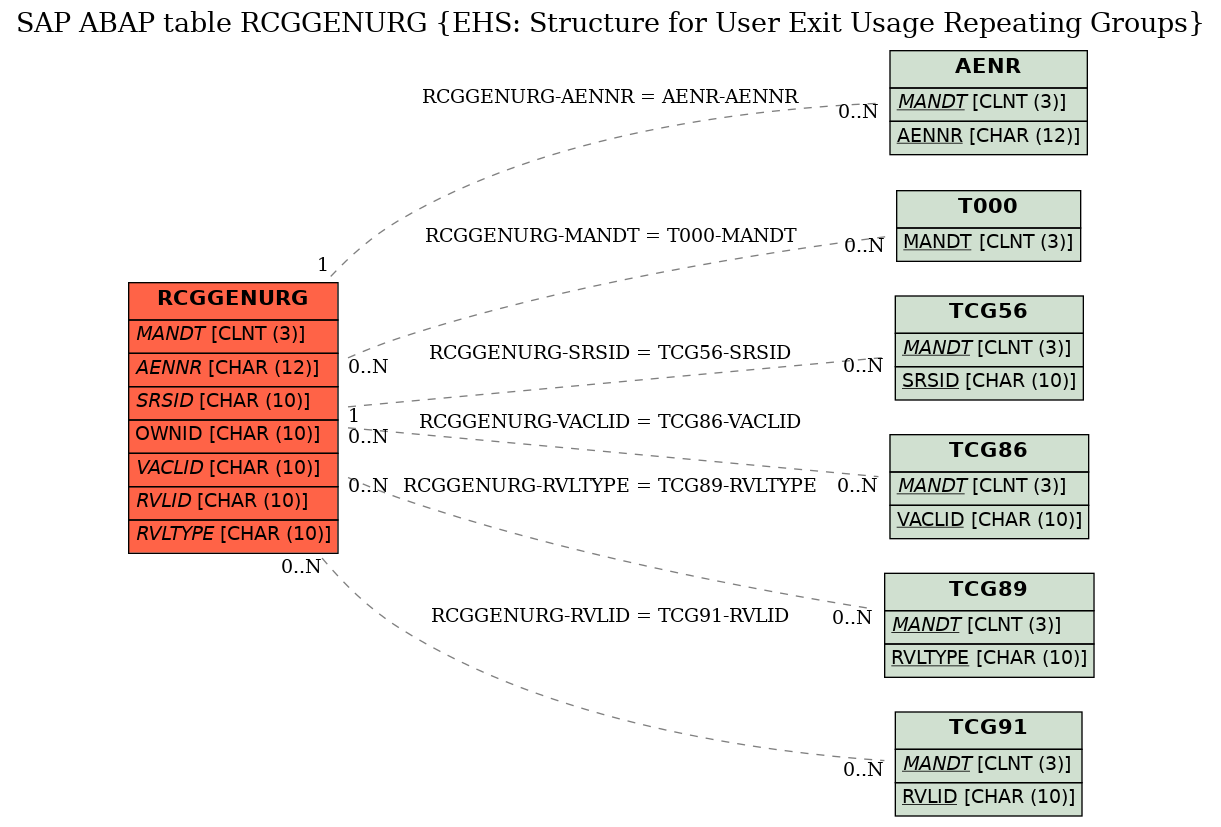 E-R Diagram for table RCGGENURG (EHS: Structure for User Exit Usage Repeating Groups)
