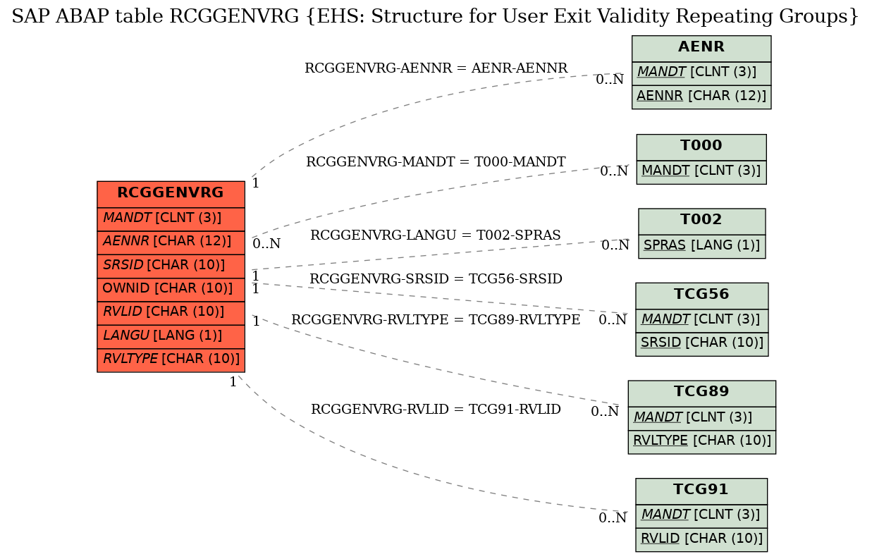 E-R Diagram for table RCGGENVRG (EHS: Structure for User Exit Validity Repeating Groups)