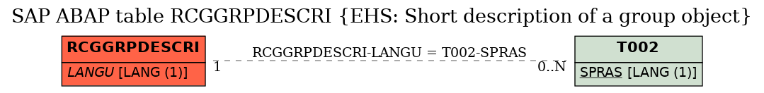 E-R Diagram for table RCGGRPDESCRI (EHS: Short description of a group object)