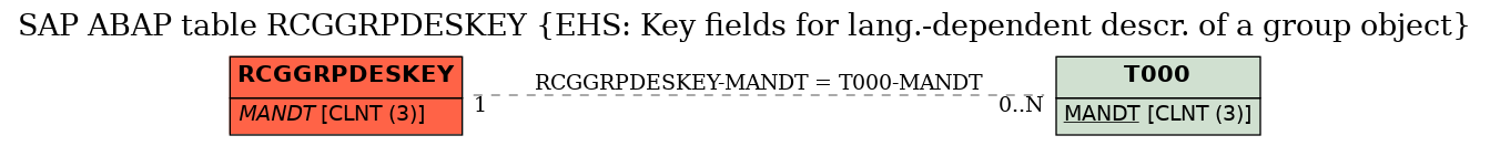 E-R Diagram for table RCGGRPDESKEY (EHS: Key fields for lang.-dependent descr. of a group object)