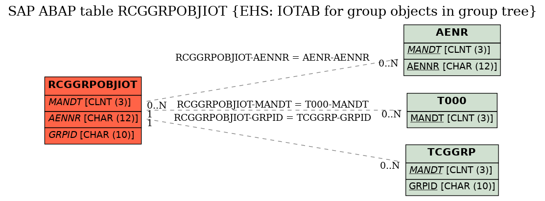 E-R Diagram for table RCGGRPOBJIOT (EHS: IOTAB for group objects in group tree)