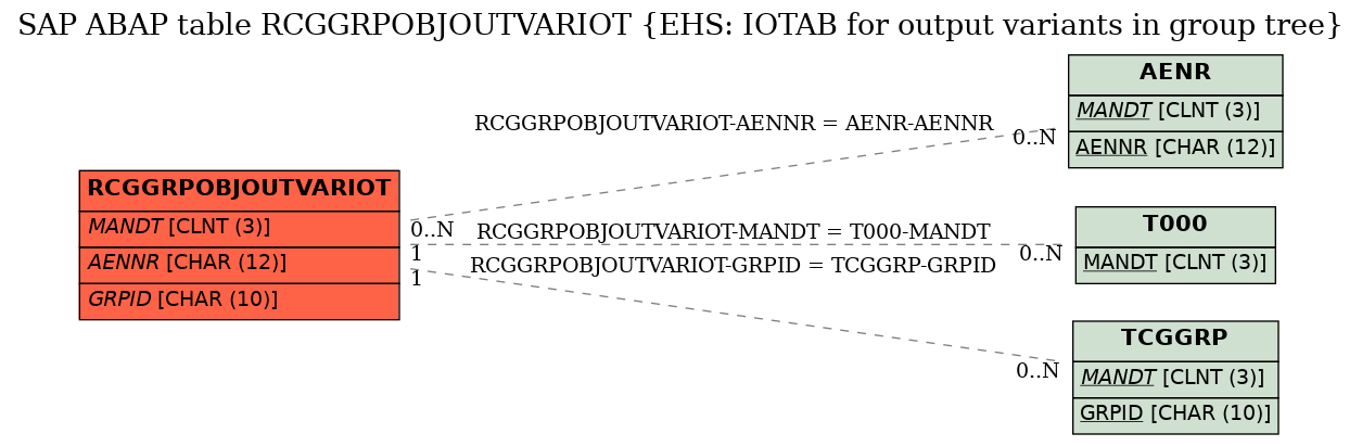 E-R Diagram for table RCGGRPOBJOUTVARIOT (EHS: IOTAB for output variants in group tree)