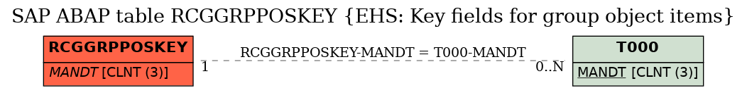 E-R Diagram for table RCGGRPPOSKEY (EHS: Key fields for group object items)