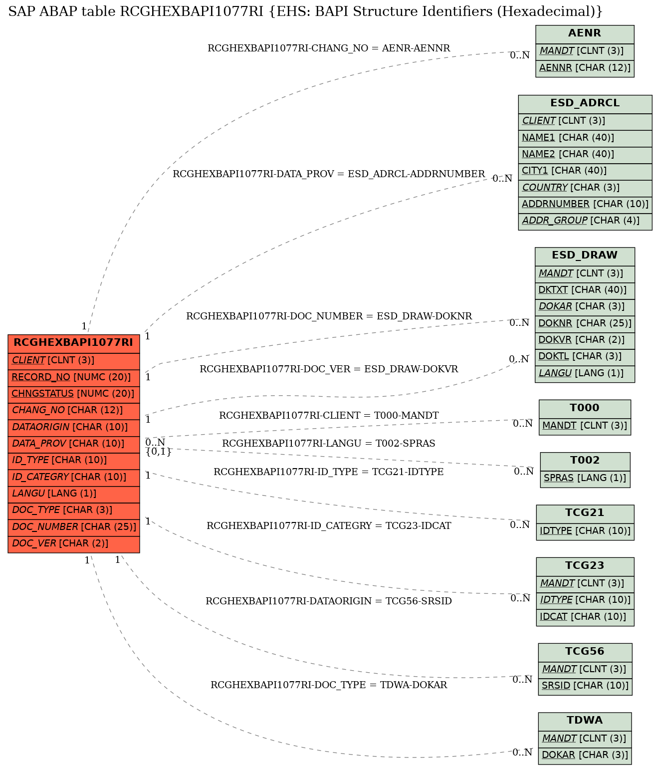 E-R Diagram for table RCGHEXBAPI1077RI (EHS: BAPI Structure Identifiers (Hexadecimal))