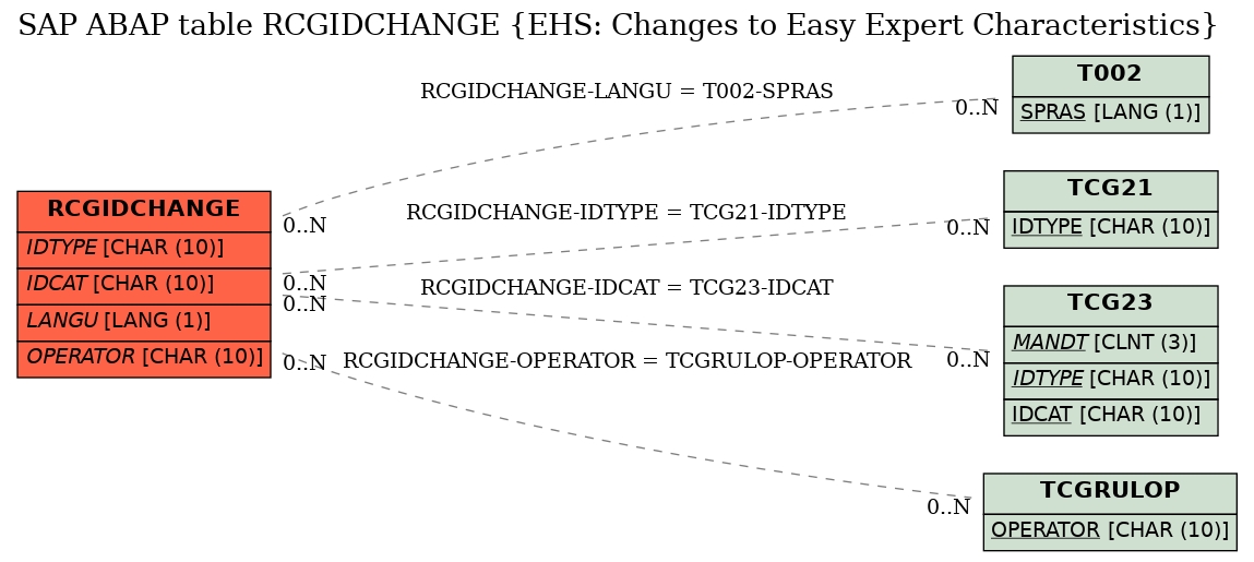 E-R Diagram for table RCGIDCHANGE (EHS: Changes to Easy Expert Characteristics)