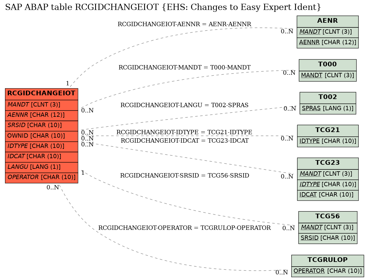 E-R Diagram for table RCGIDCHANGEIOT (EHS: Changes to Easy Expert Ident)