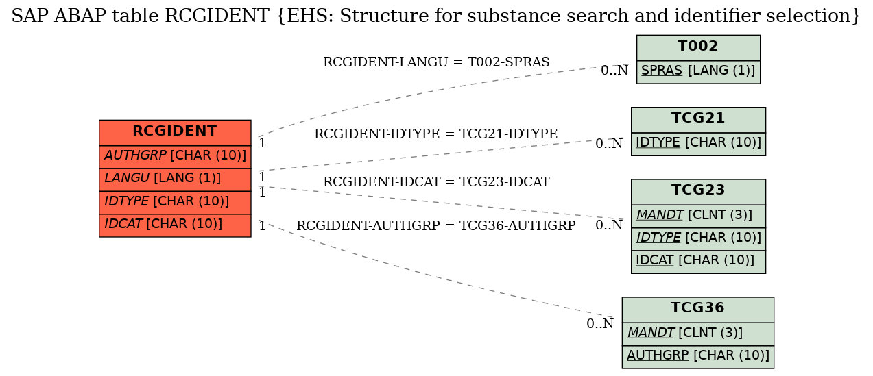 E-R Diagram for table RCGIDENT (EHS: Structure for substance search and identifier selection)