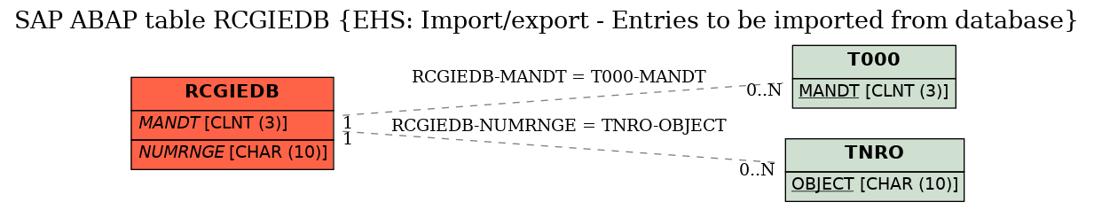 E-R Diagram for table RCGIEDB (EHS: Import/export - Entries to be imported from database)