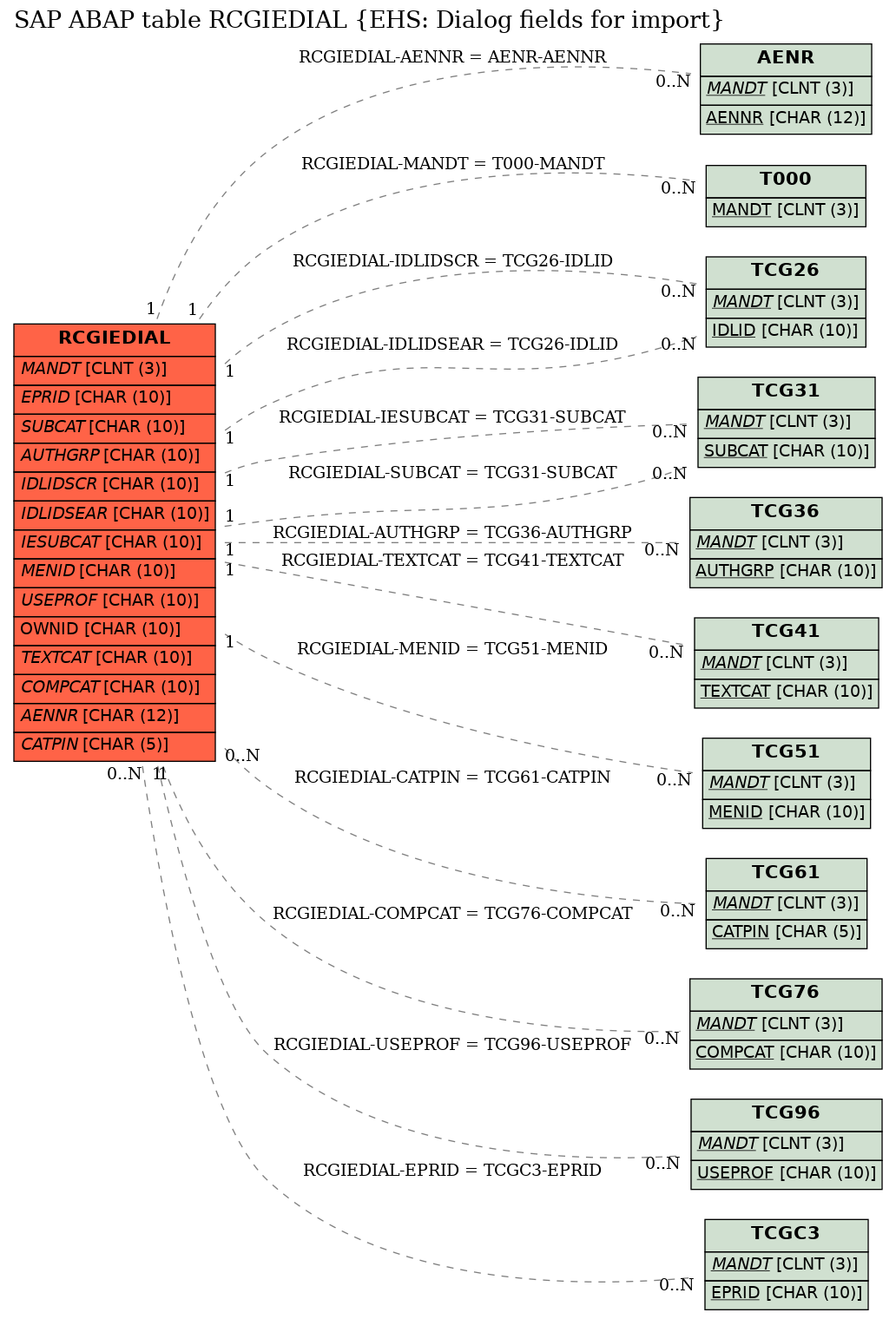 E-R Diagram for table RCGIEDIAL (EHS: Dialog fields for import)