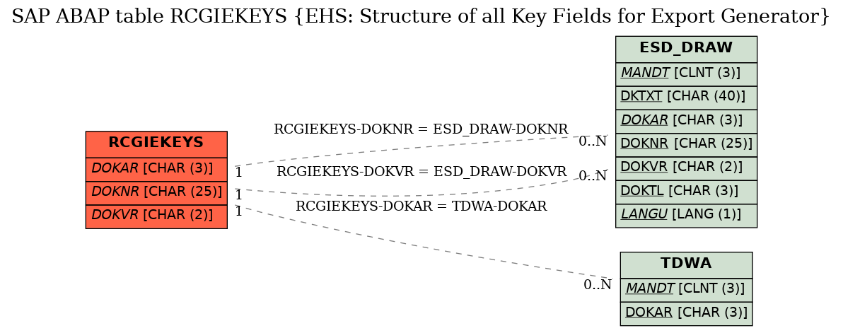 E-R Diagram for table RCGIEKEYS (EHS: Structure of all Key Fields for Export Generator)