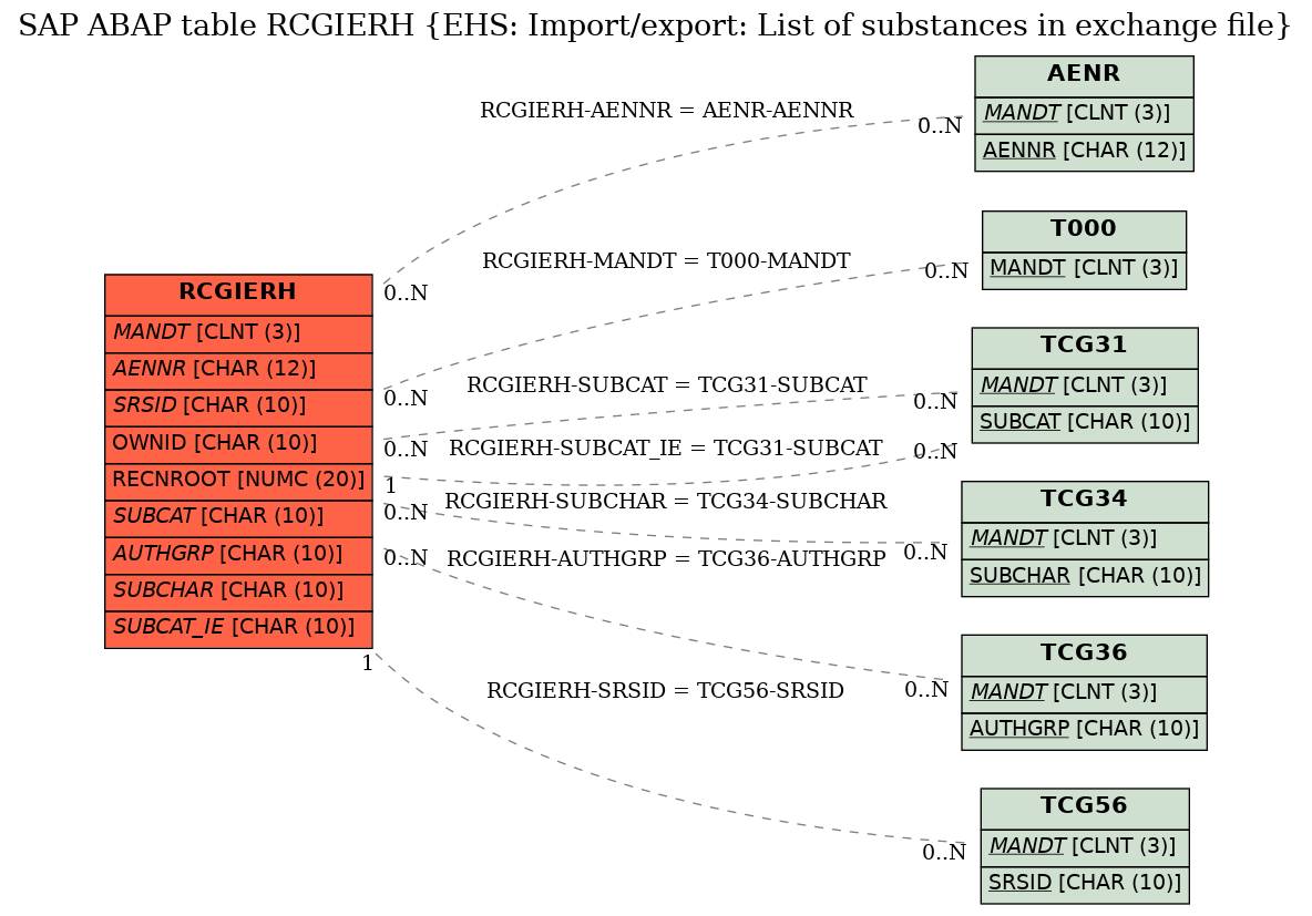 E-R Diagram for table RCGIERH (EHS: Import/export: List of substances in exchange file)