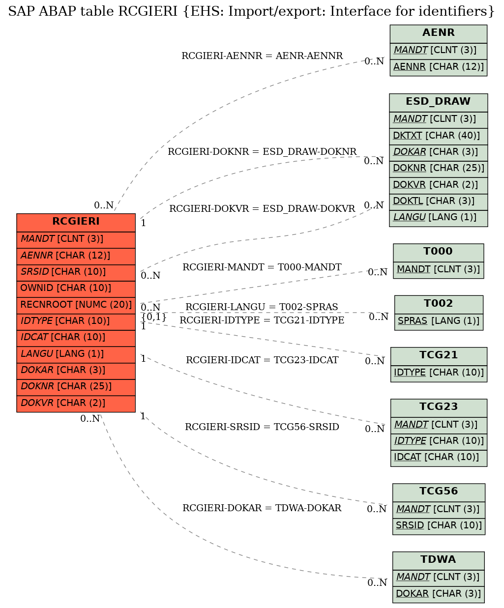 E-R Diagram for table RCGIERI (EHS: Import/export: Interface for identifiers)