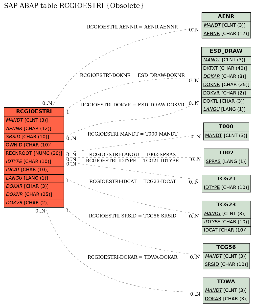 E-R Diagram for table RCGIOESTRI (Obsolete)