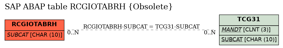E-R Diagram for table RCGIOTABRH (Obsolete)