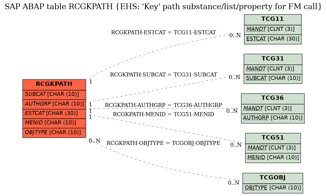 E-R Diagram for table RCGKPATH (EHS: 