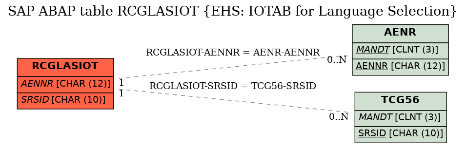 E-R Diagram for table RCGLASIOT (EHS: IOTAB for Language Selection)