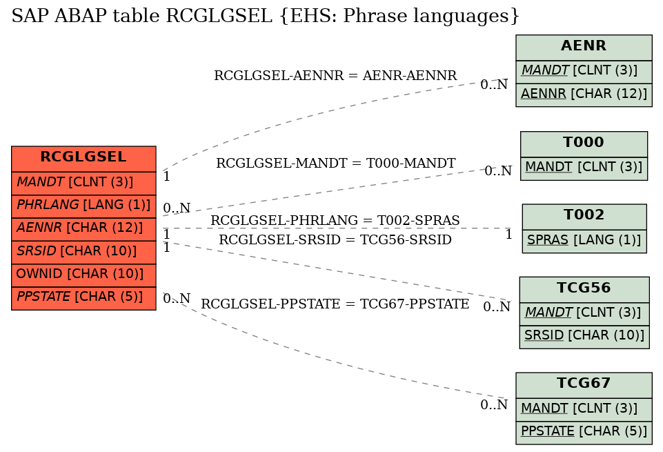 E-R Diagram for table RCGLGSEL (EHS: Phrase languages)