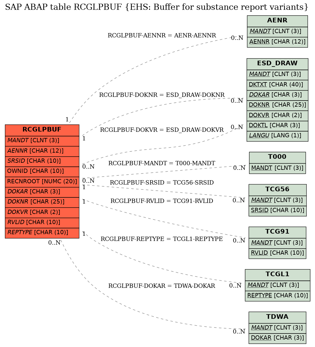 E-R Diagram for table RCGLPBUF (EHS: Buffer for substance report variants)