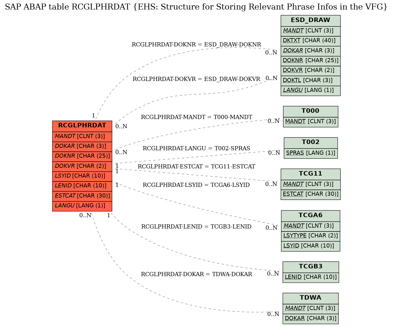 E-R Diagram for table RCGLPHRDAT (EHS: Structure for Storing Relevant Phrase Infos in the VFG)