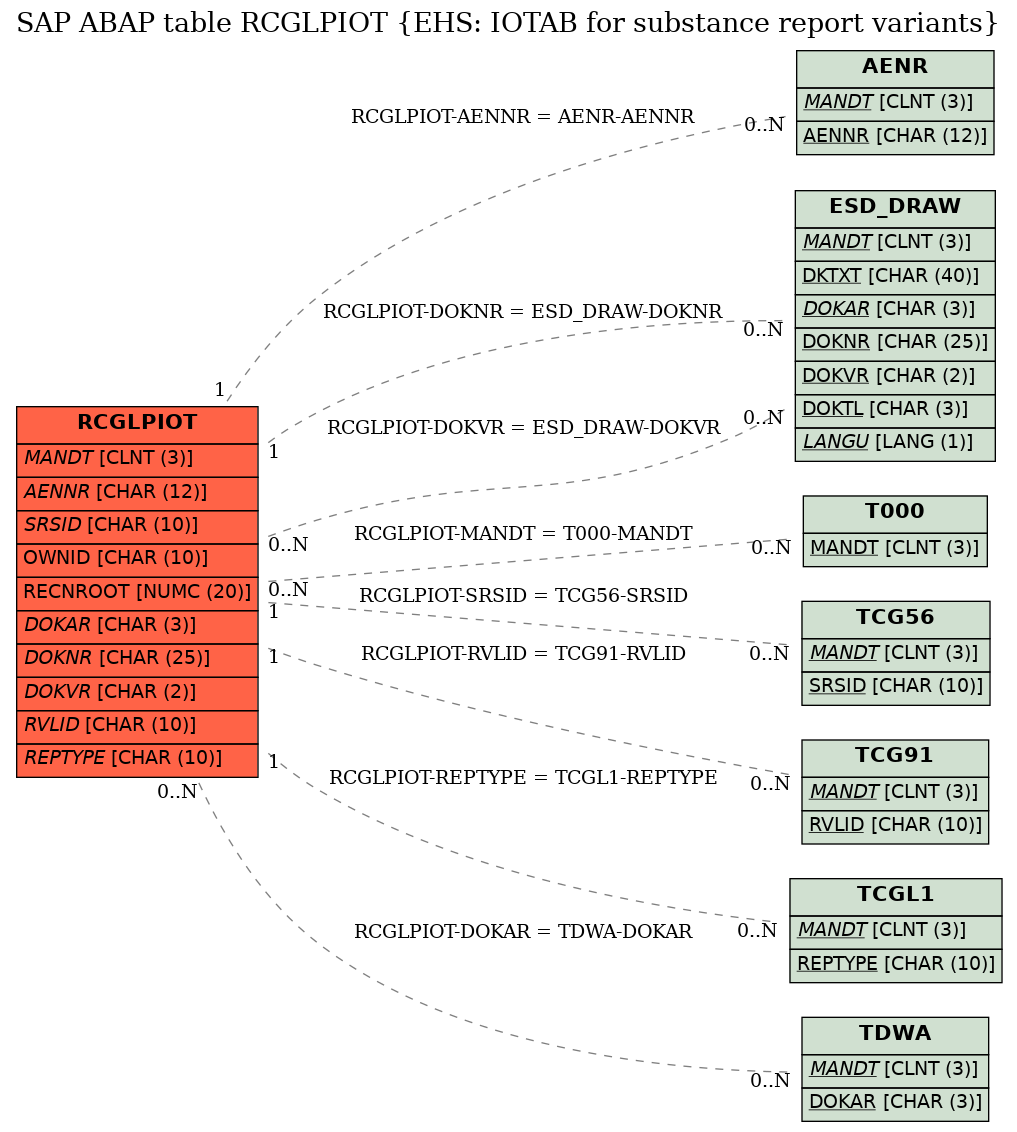 E-R Diagram for table RCGLPIOT (EHS: IOTAB for substance report variants)