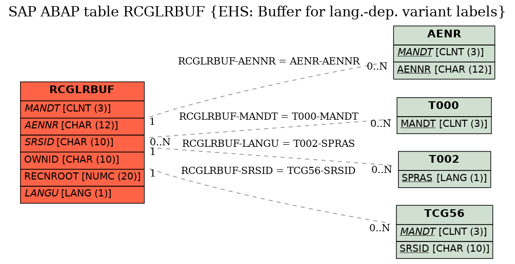 E-R Diagram for table RCGLRBUF (EHS: Buffer for lang.-dep. variant labels)