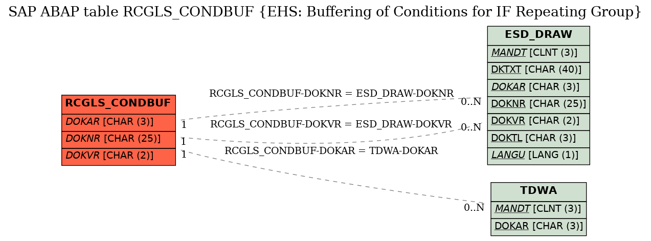 E-R Diagram for table RCGLS_CONDBUF (EHS: Buffering of Conditions for IF Repeating Group)