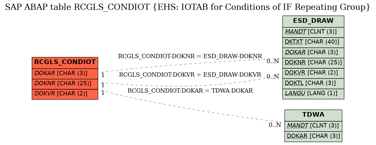 E-R Diagram for table RCGLS_CONDIOT (EHS: IOTAB for Conditions of IF Repeating Group)