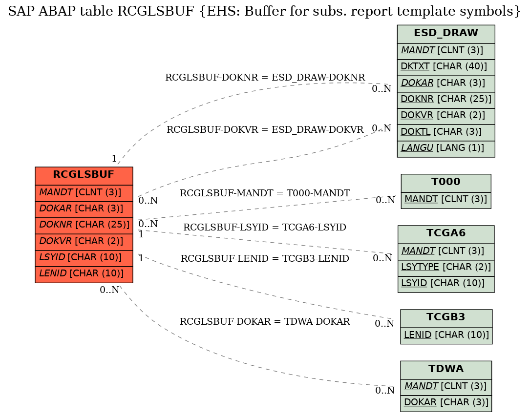 E-R Diagram for table RCGLSBUF (EHS: Buffer for subs. report template symbols)