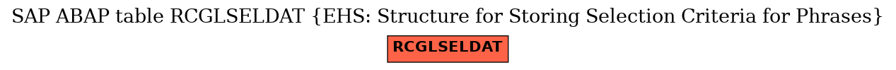 E-R Diagram for table RCGLSELDAT (EHS: Structure for Storing Selection Criteria for Phrases)