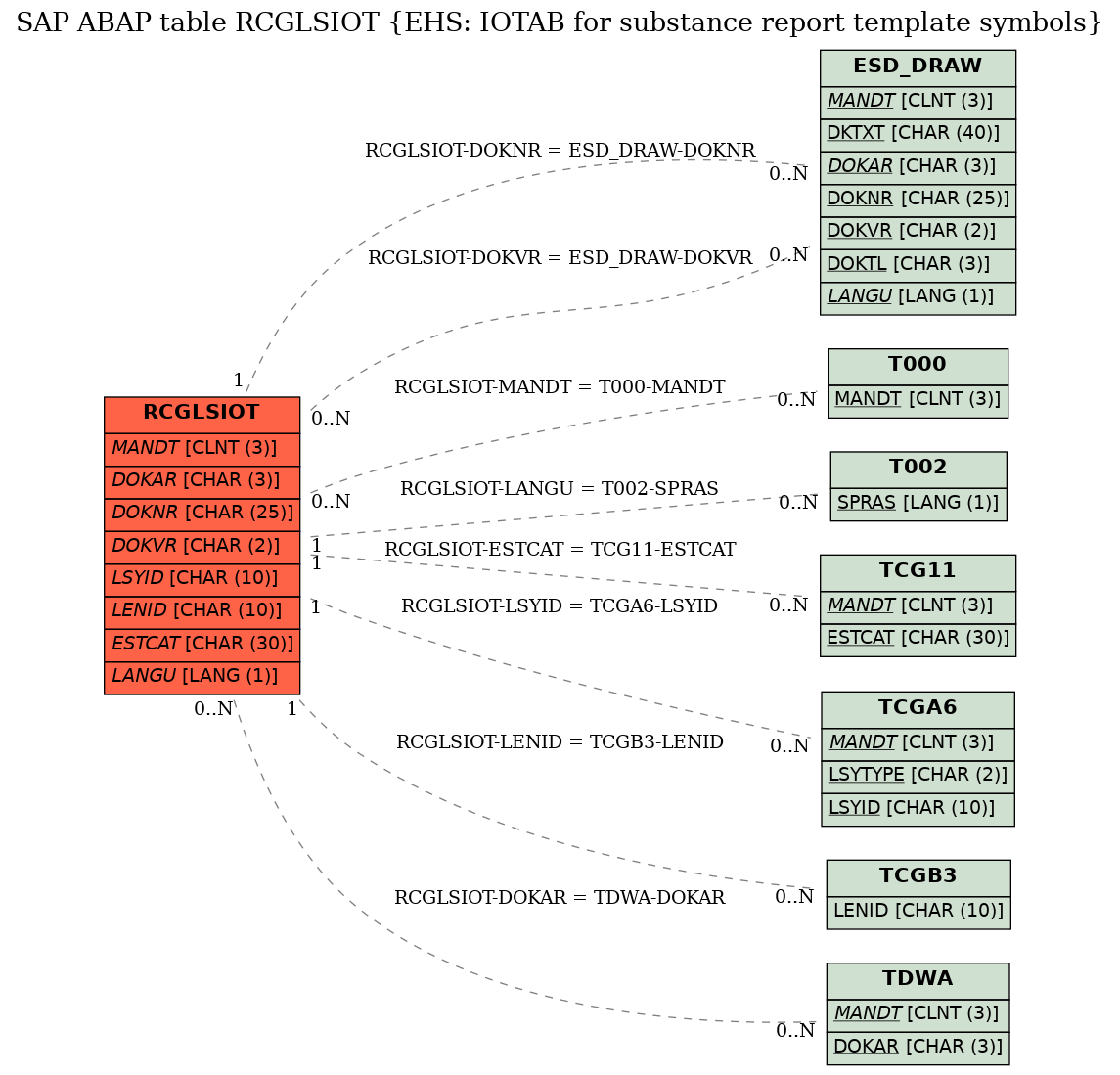 E-R Diagram for table RCGLSIOT (EHS: IOTAB for substance report template symbols)