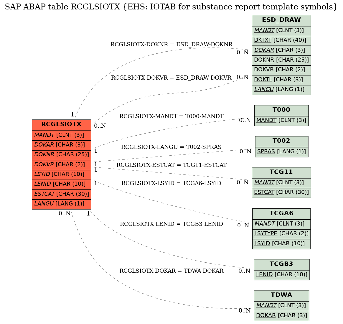 E-R Diagram for table RCGLSIOTX (EHS: IOTAB for substance report template symbols)