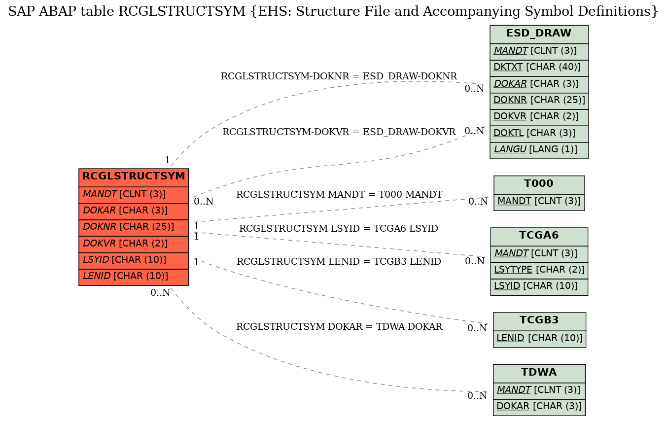 E-R Diagram for table RCGLSTRUCTSYM (EHS: Structure File and Accompanying Symbol Definitions)