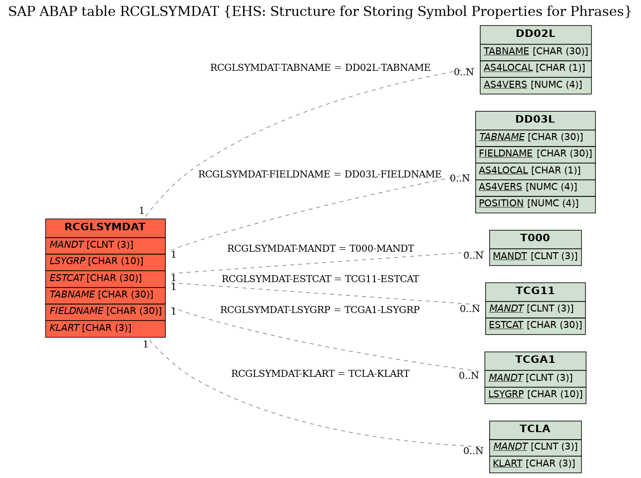 E-R Diagram for table RCGLSYMDAT (EHS: Structure for Storing Symbol Properties for Phrases)