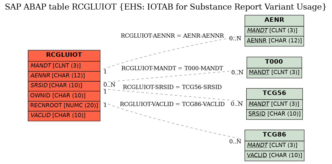 E-R Diagram for table RCGLUIOT (EHS: IOTAB for Substance Report Variant Usage)