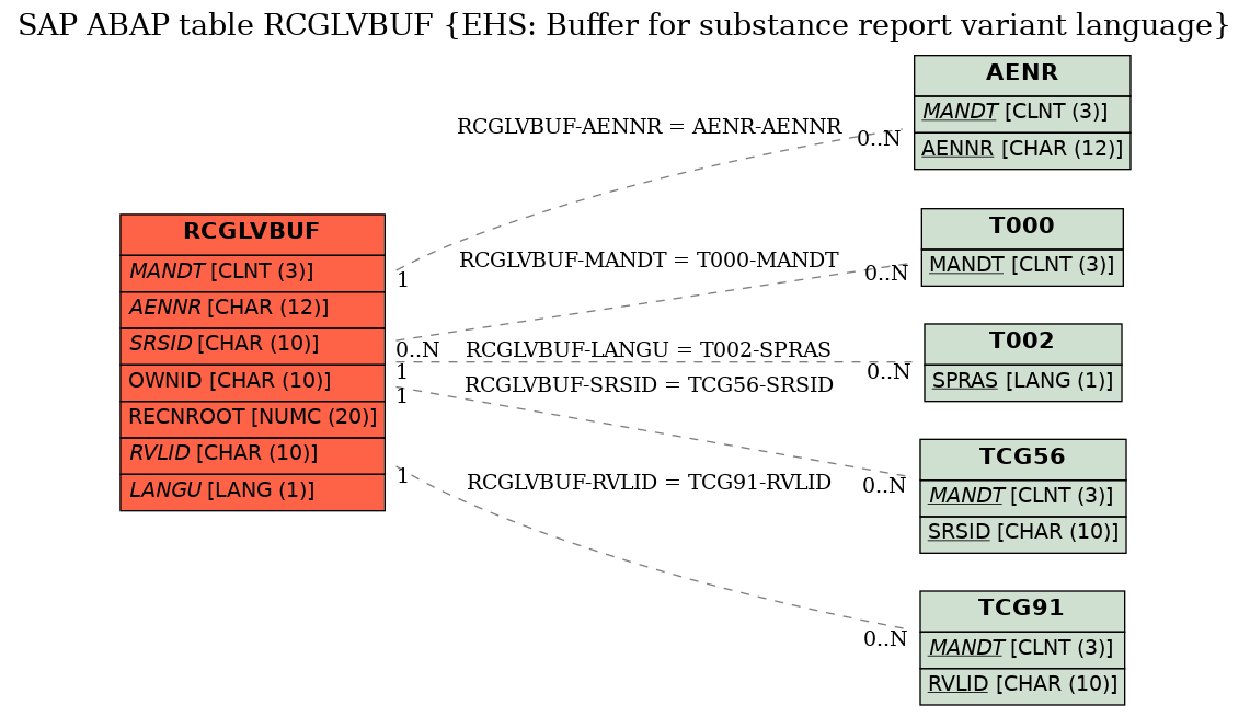 E-R Diagram for table RCGLVBUF (EHS: Buffer for substance report variant language)