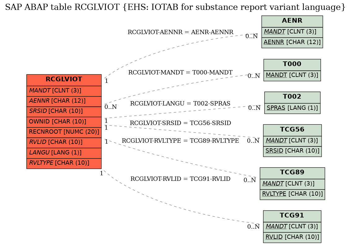 E-R Diagram for table RCGLVIOT (EHS: IOTAB for substance report variant language)