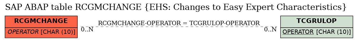 E-R Diagram for table RCGMCHANGE (EHS: Changes to Easy Expert Characteristics)