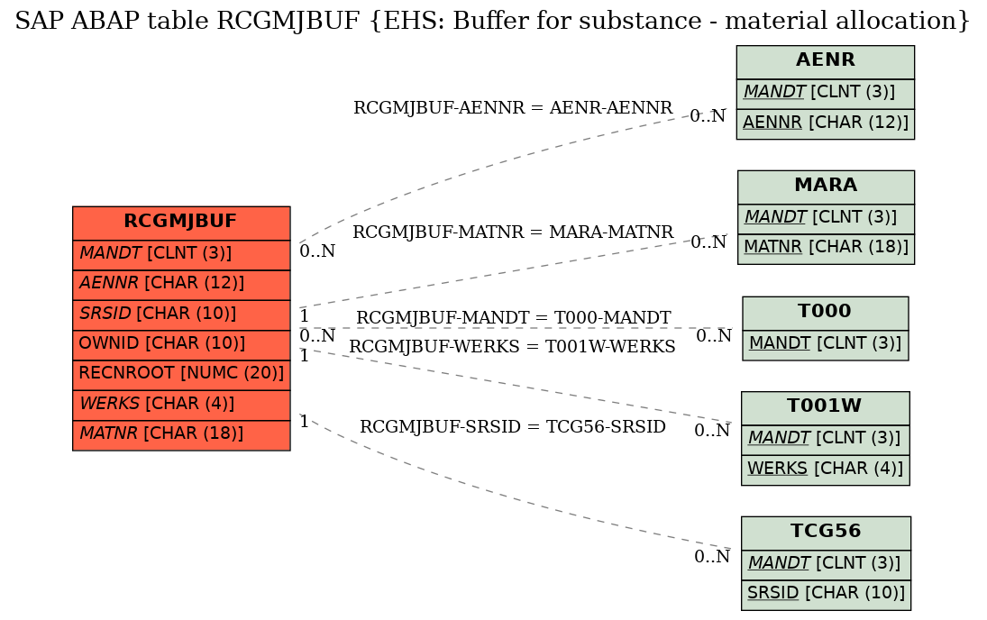 E-R Diagram for table RCGMJBUF (EHS: Buffer for substance - material allocation)