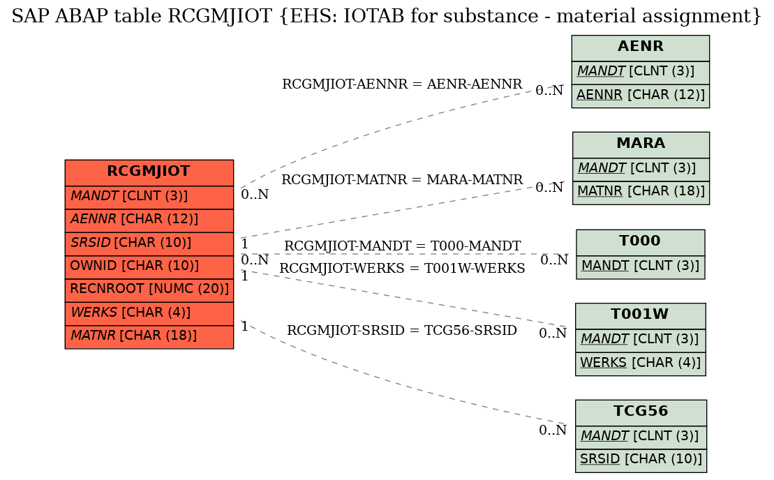 E-R Diagram for table RCGMJIOT (EHS: IOTAB for substance - material assignment)