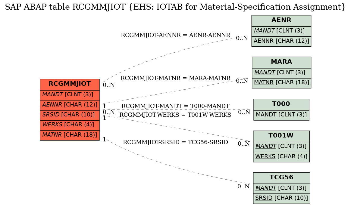 E-R Diagram for table RCGMMJIOT (EHS: IOTAB for Material-Specification Assignment)