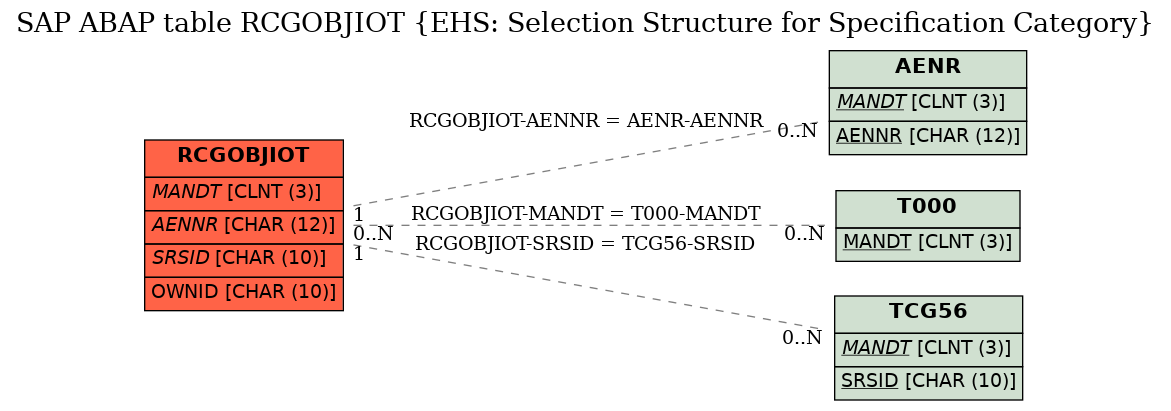 E-R Diagram for table RCGOBJIOT (EHS: Selection Structure for Specification Category)