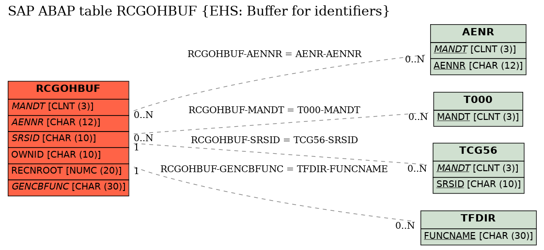 E-R Diagram for table RCGOHBUF (EHS: Buffer for identifiers)