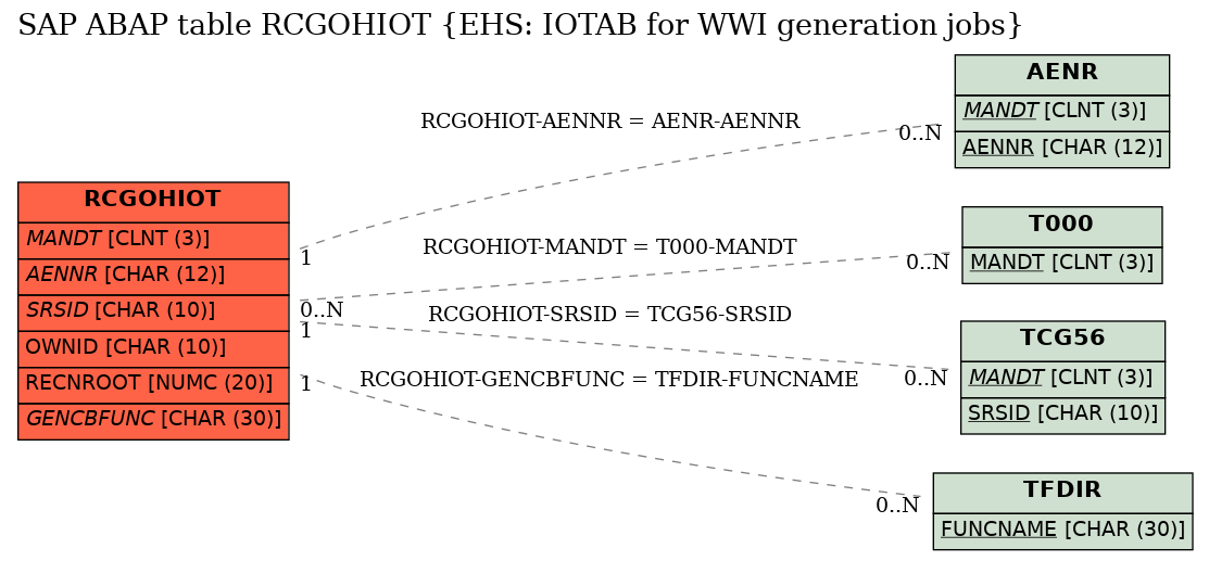 E-R Diagram for table RCGOHIOT (EHS: IOTAB for WWI generation jobs)