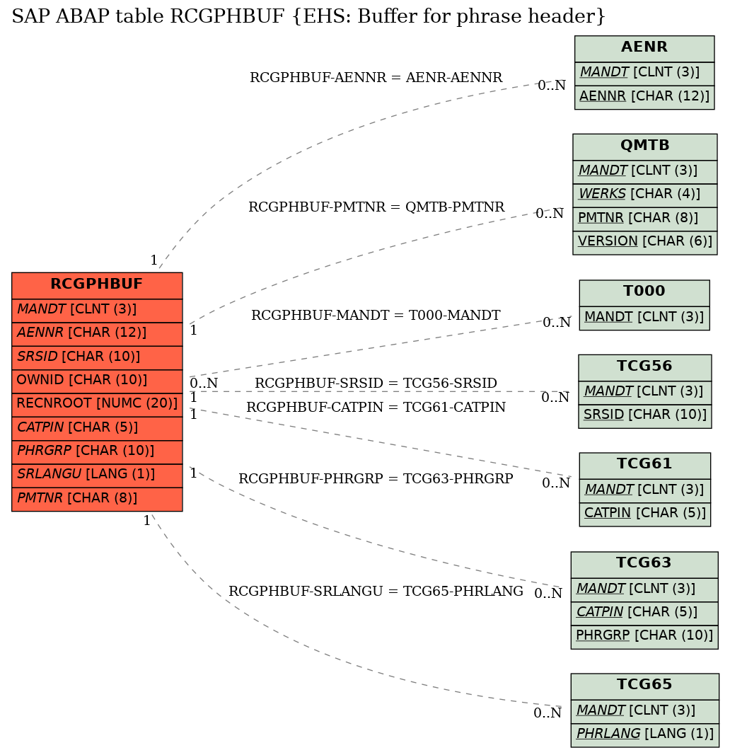 E-R Diagram for table RCGPHBUF (EHS: Buffer for phrase header)