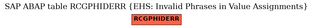 E-R Diagram for table RCGPHIDERR (EHS: Invalid Phrases in Value Assignments)