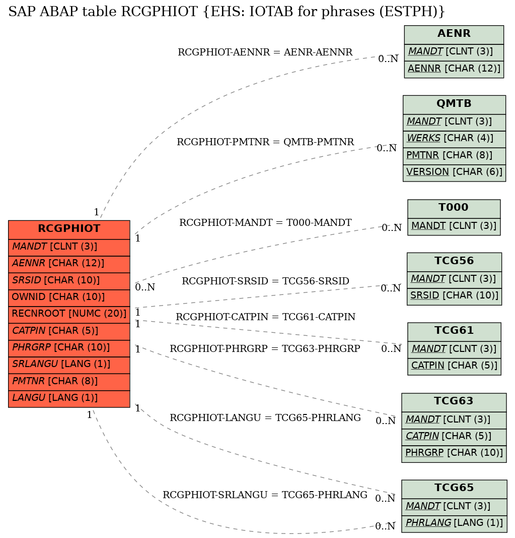 E-R Diagram for table RCGPHIOT (EHS: IOTAB for phrases (ESTPH))