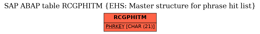 E-R Diagram for table RCGPHITM (EHS: Master structure for phrase hit list)