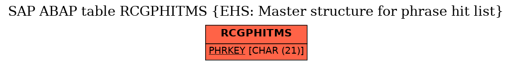 E-R Diagram for table RCGPHITMS (EHS: Master structure for phrase hit list)