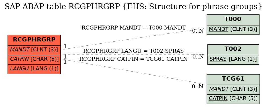 E-R Diagram for table RCGPHRGRP (EHS: Structure for phrase groups)